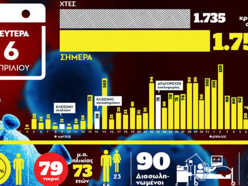 Ο χάρτης της πανδημίας στην Ελλάδα σε ένα γράφημα