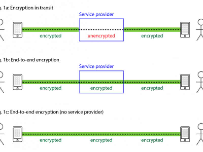 Top encrypted apps ανταλλαγής μηνυμάτων: Όλα όσα πρέπει να ξέρετε!